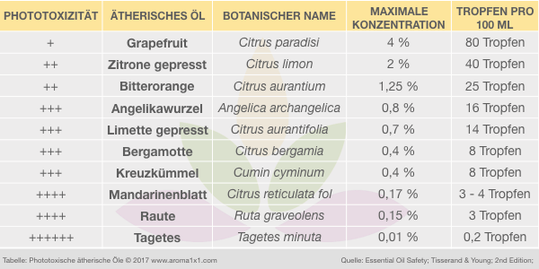 phototoxische ätherische öle