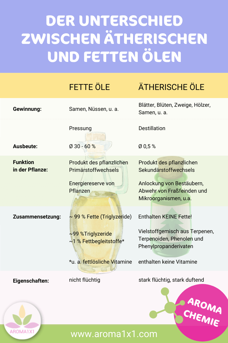 Unterschied ätherische Öle und fette Öle