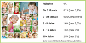 ätherische Öle Nebenwirkungen