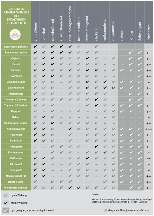 Grafik_die besten ätherischen Öle bei Erkältungen