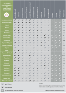 Grafik_die besten ätherischen öle bei erkältungen