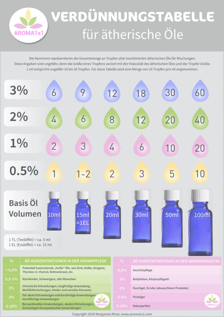 ätherische öle verdünnen