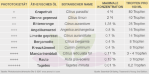 phototoxische ätherische öle