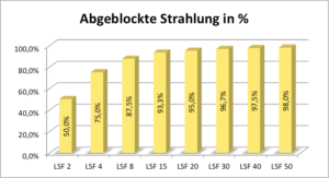 Was bedeutet Lichtschutzfaktor