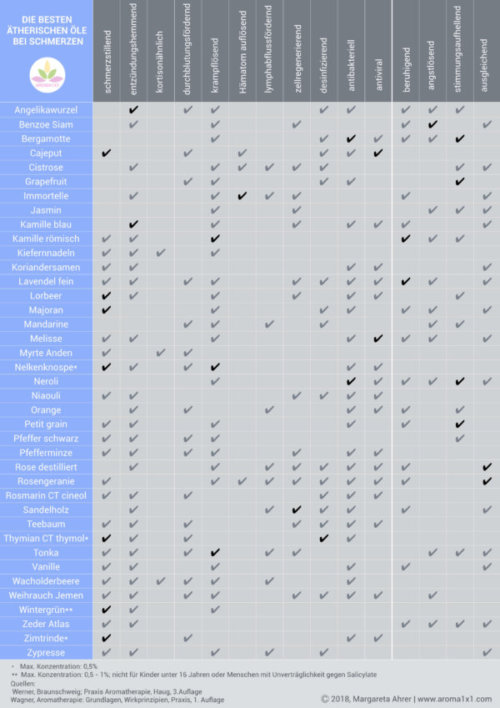 ätherische Öle bei Schmerzen