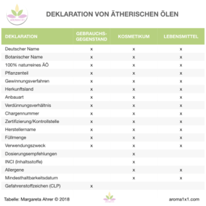 Deklaration ätherische Öle Qualität