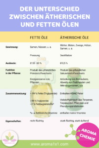 Unterschied ätherische Öle und fette Öle