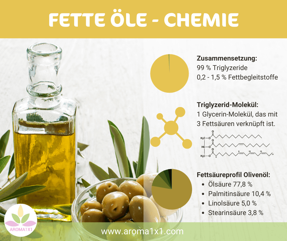 ätherische Öle Chemie fette Öle Unterschied